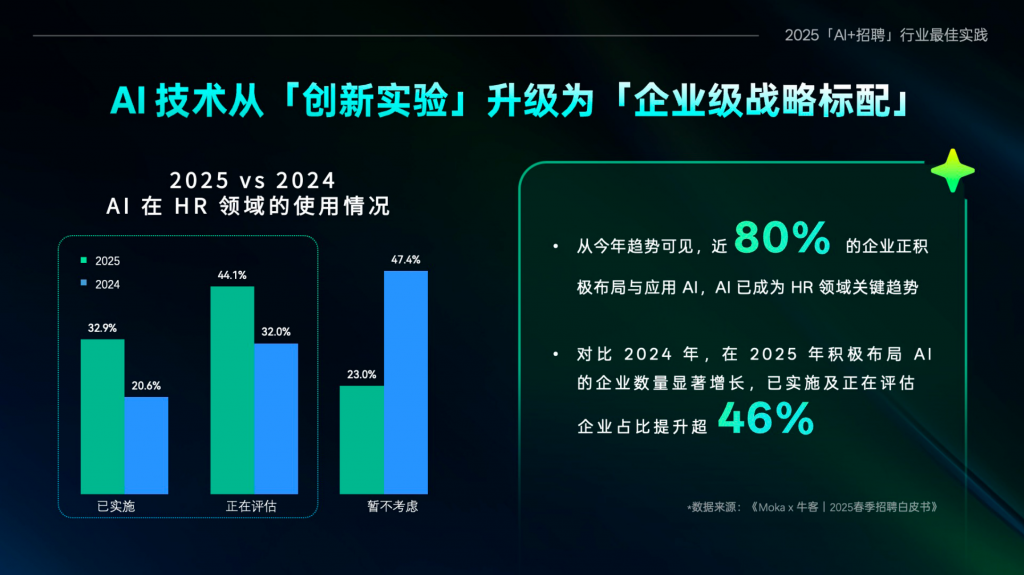 AI在HR领域的使用情况