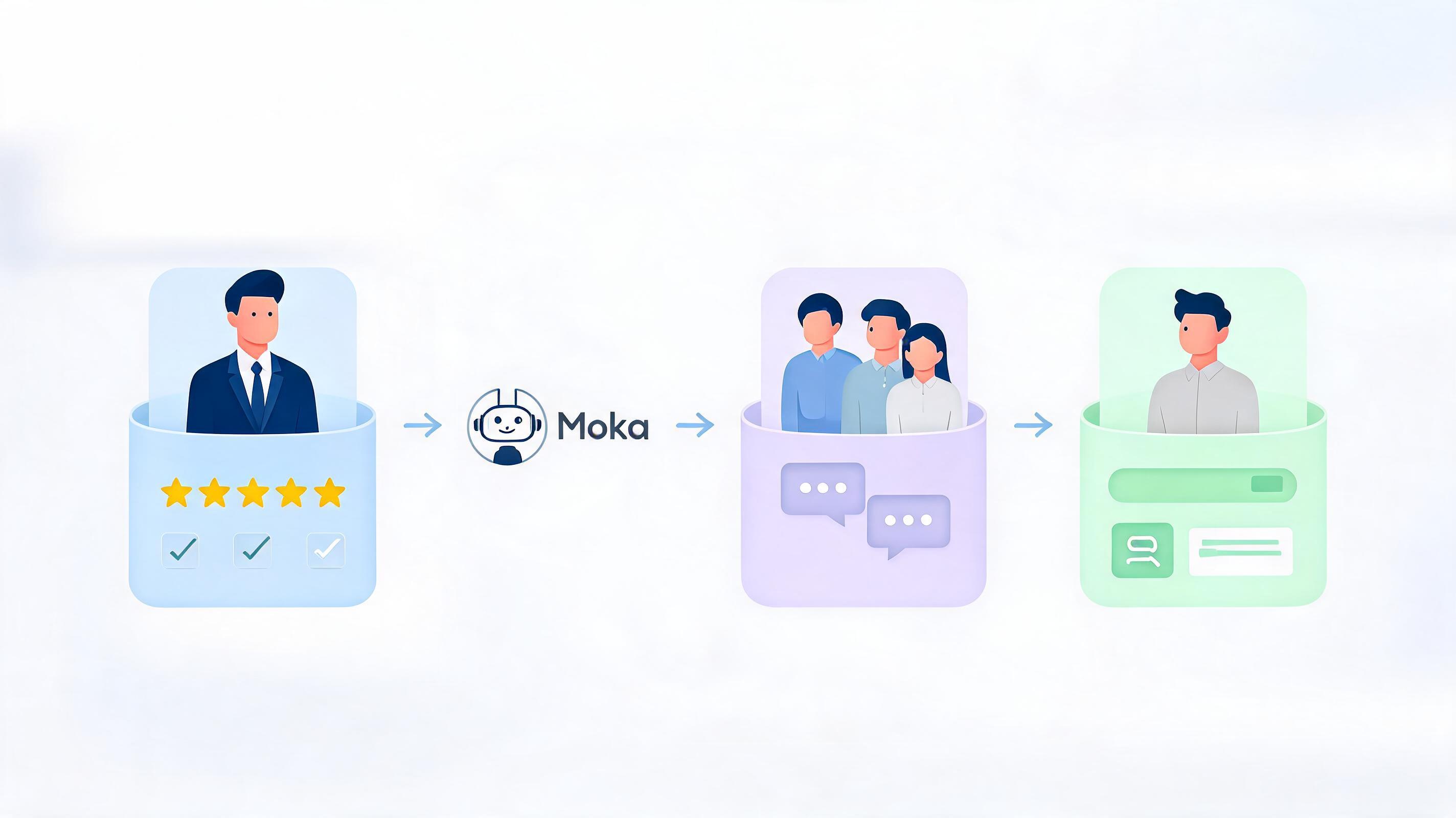 图片:Moka AI系统界面展示360度考评的多维度反馈收集流程,包括上级、同级、下级评估模块