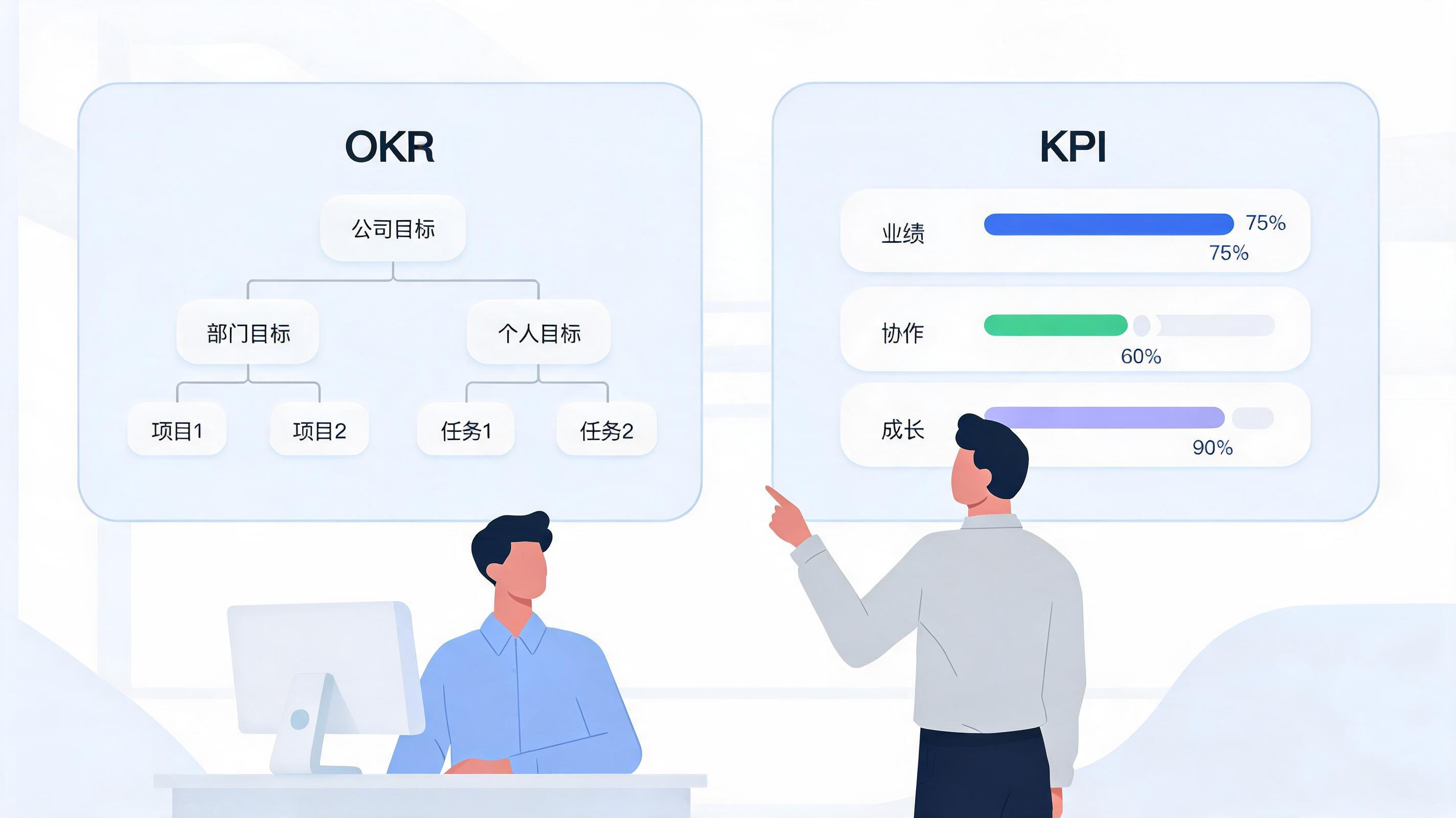 图片:Moka AI绩效管理系统界面展示OKR目标树与KPI考核并行配置的看板视图