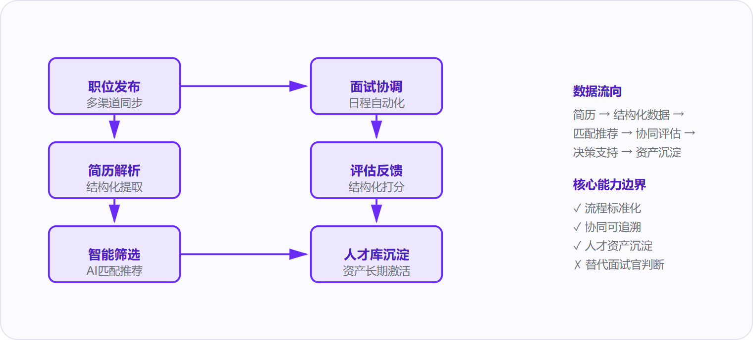 图 1：ATS 将招聘从人工协调转变为数据驱动的标准化流程，核心价值是协同提效与人才资产化。