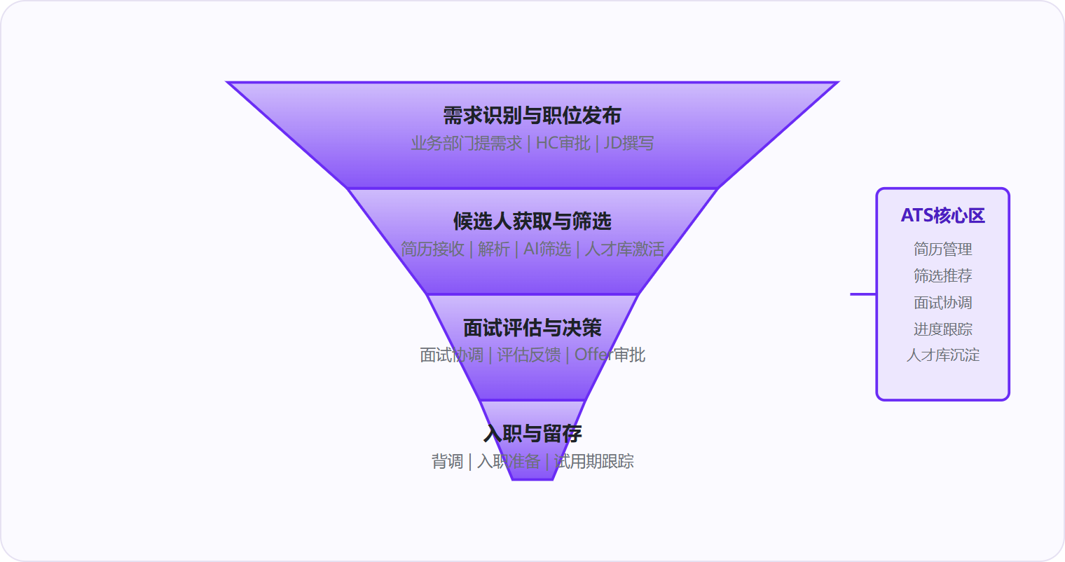 图 2：ATS 聚焦招聘漏斗中段，上游的需求审批与下游的入职管理需与 HRIS/HCM 系统协同。