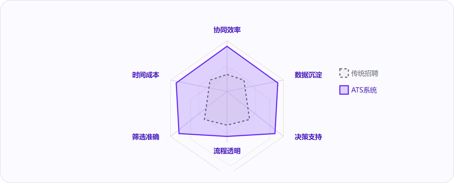 图 3：ATS 在协同、沉淀、决策支持三个维度上实现质变，传统招聘的时间成本劣势尤为明显。