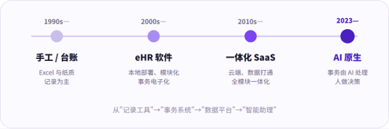 HR 系统的四代演进