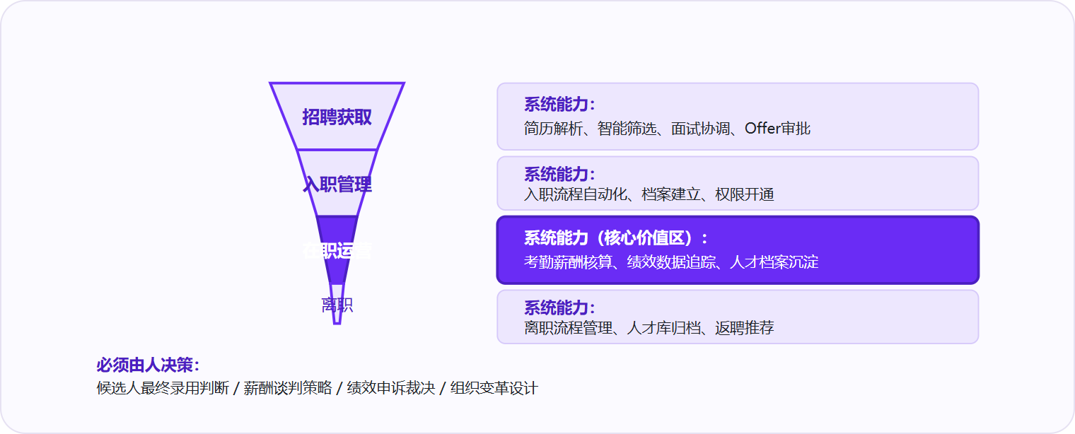 图 2:HR系统在人才全生命周期中承接标准化流程,但战略决策与复杂判断必须由人完成。
