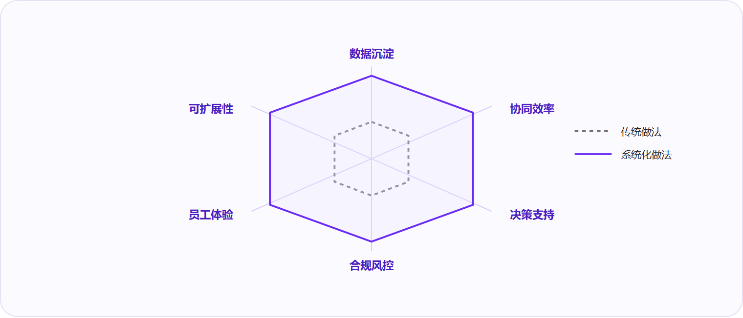 图 3:系统化做法在数据沉淀、协同效率、决策支持三个维度实现代际跃迁。