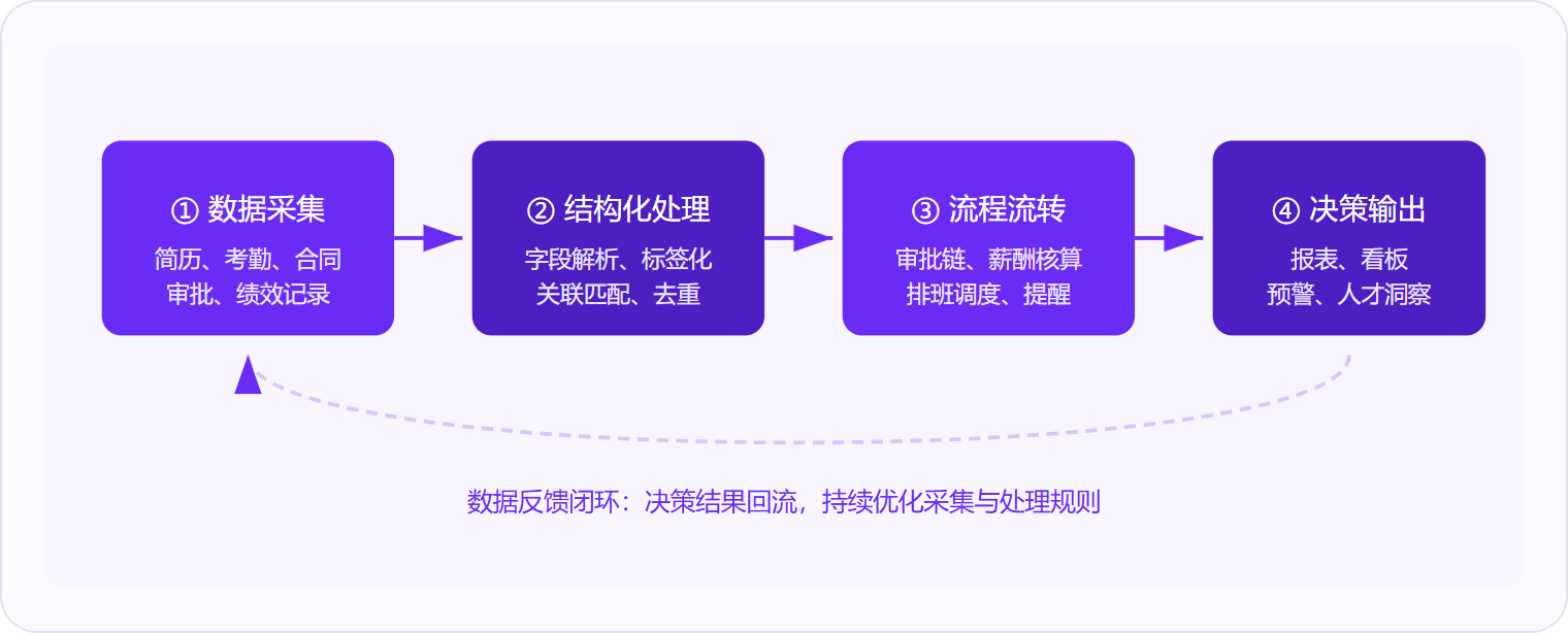 图 1：HR系统以「采集→结构化→流转→输出」四步闭环运作，决策结果持续回流优化前端数据质量。