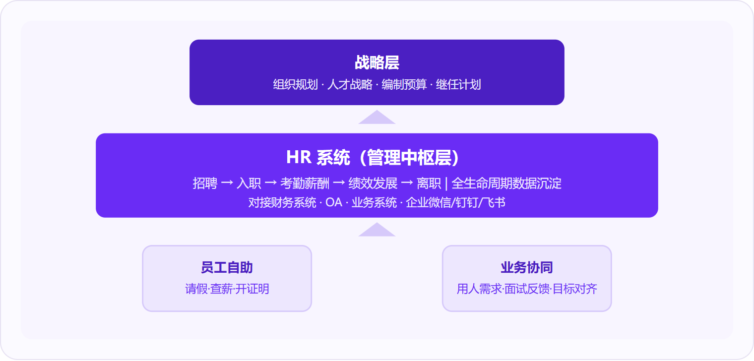 图 2：HR系统处于企业管理的中枢层，向上承接组织战略，向下支撑员工自助与业务协同。