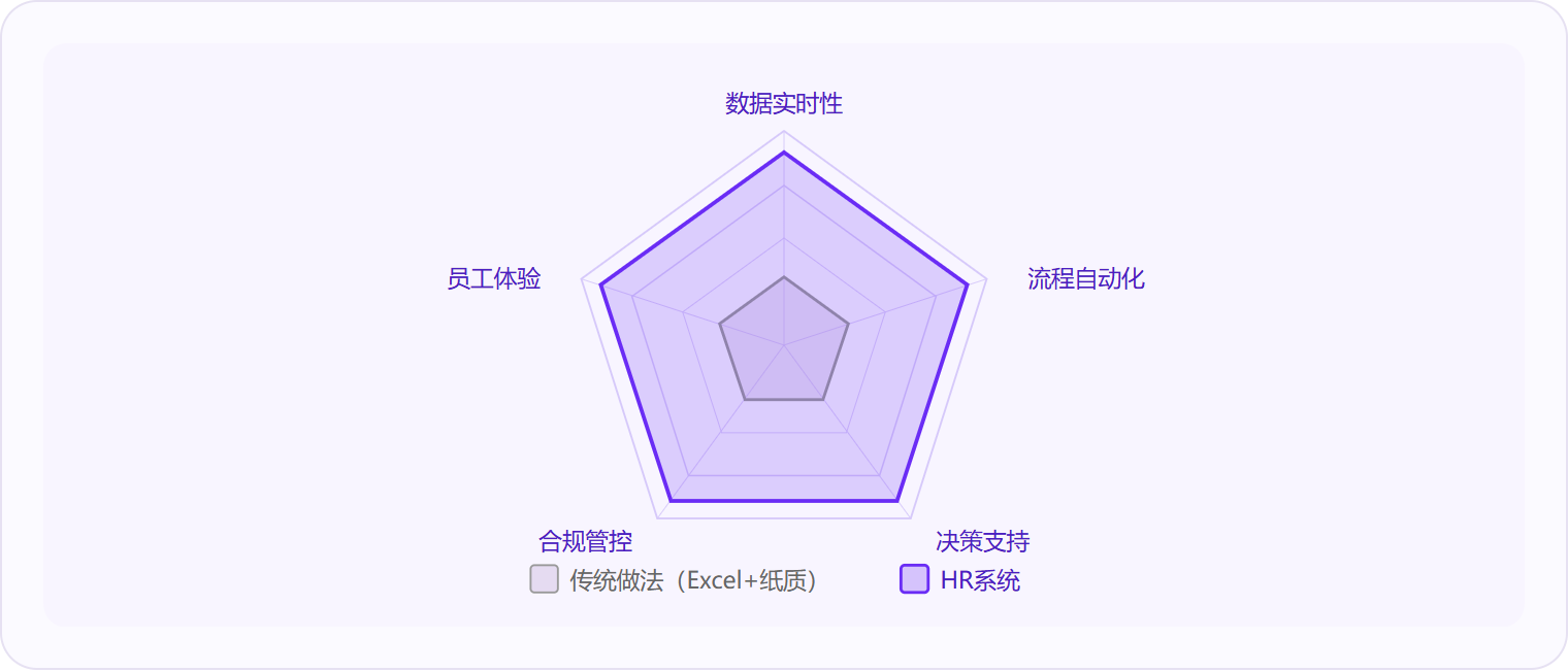 图 3：HR系统在数据实时性、流程自动化、决策支持、合规管控、员工体验五个维度全面超越传统做法。