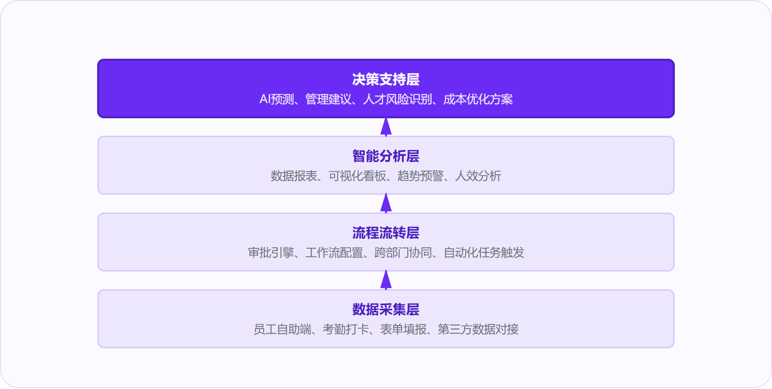 图 1：HR系统从底层数据采集到决策支持的四层架构，每层能力递进。