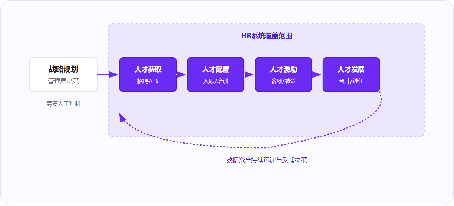 图 2：HR系统覆盖从人才获取到发展的执行层，战略规划仍需人工决策。