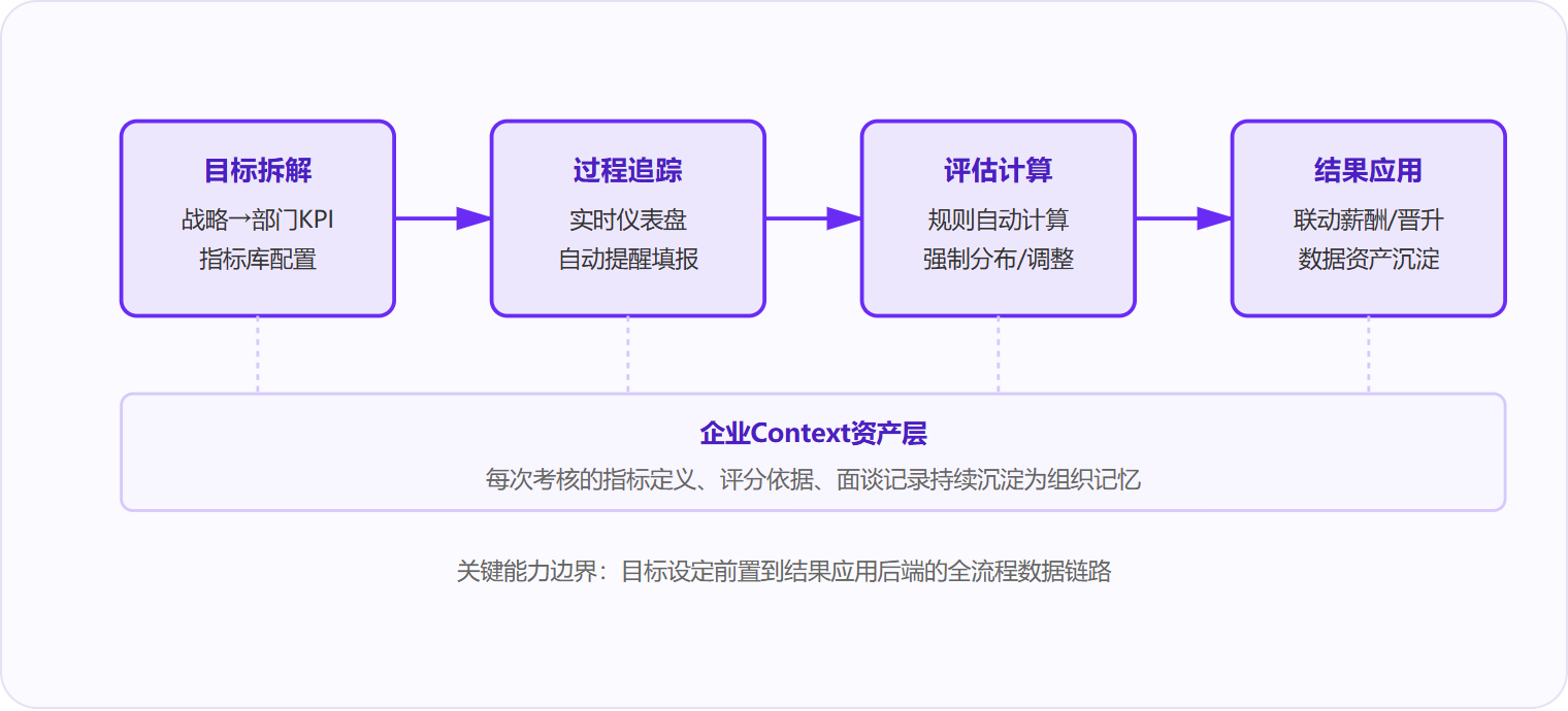 图 1:KPI管理软件通过四阶段闭环将战略目标转化为可追溯的组织管理资产。