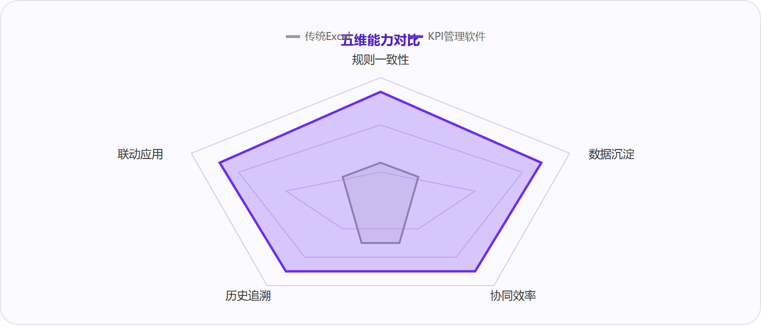 图 3:KPI管理软件在规则一致性、数据沉淀、联动应用三维显著领先传统Excel方案。