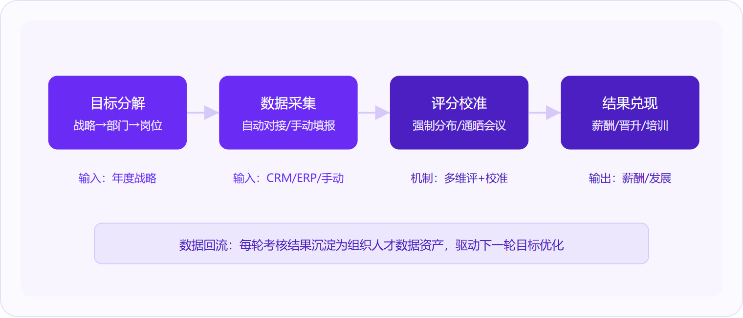 图 1：KPI绩效管理系统的核心闭环由"分解—采集—校准—兑现"四步构成，每轮结果回流为下一轮目标优化提供数据依据。