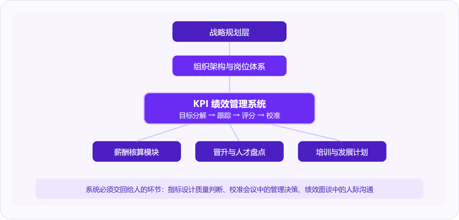 图 2：KPI绩效管理系统处于组织管理链条中游，上承战略目标分解，下接薪酬、晋升和培训三个结果出口；指标设计与面谈沟通必须由人主导。