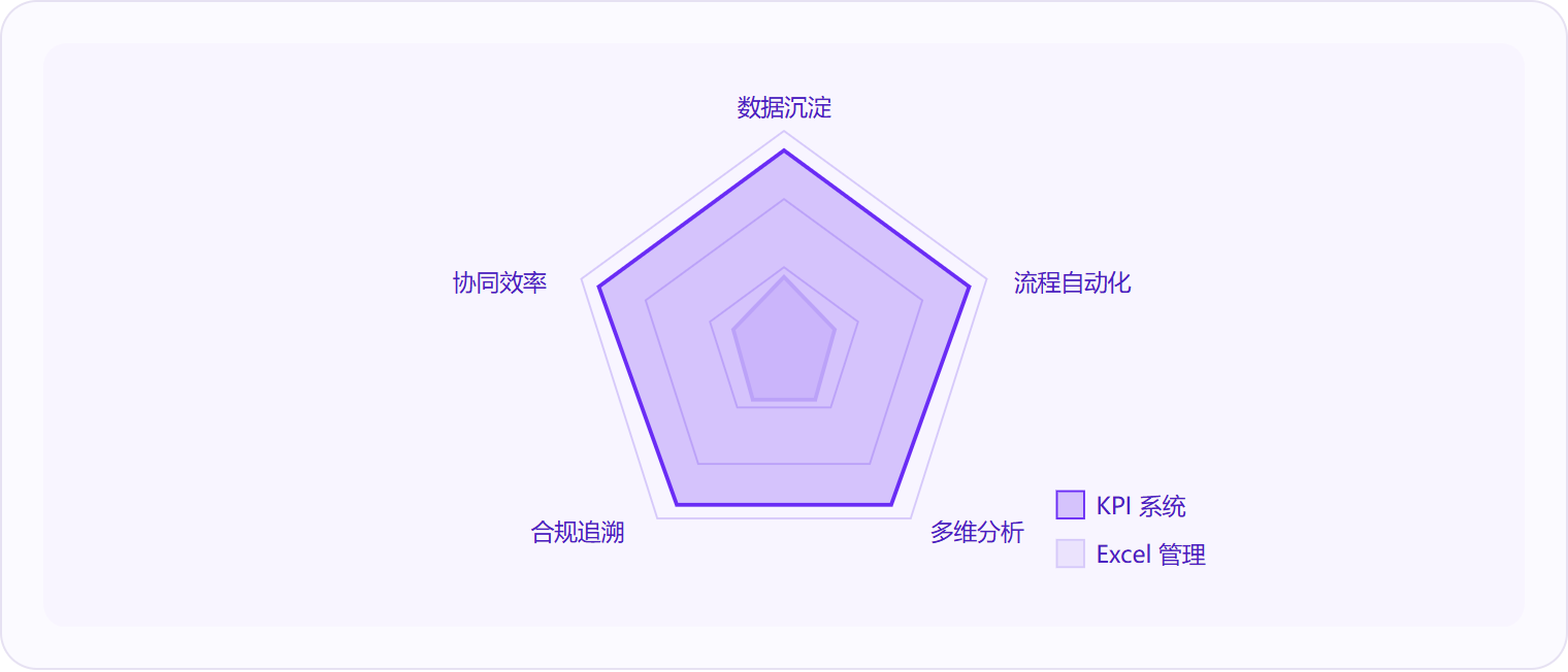 图 3：KPI系统与Excel管理的本质差距集中在数据沉淀、流程自动化和合规追溯三个维度，而非单纯的速度差异。