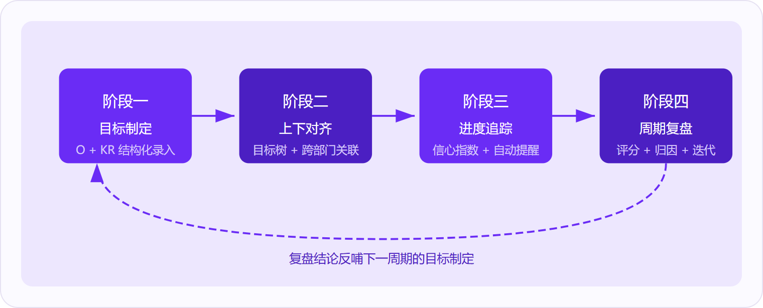 图 1：OKR管理系统的核心运作逻辑是「制定→对齐→追踪→复盘」的持续闭环，复盘结论直接反哺下一周期的目标设定。