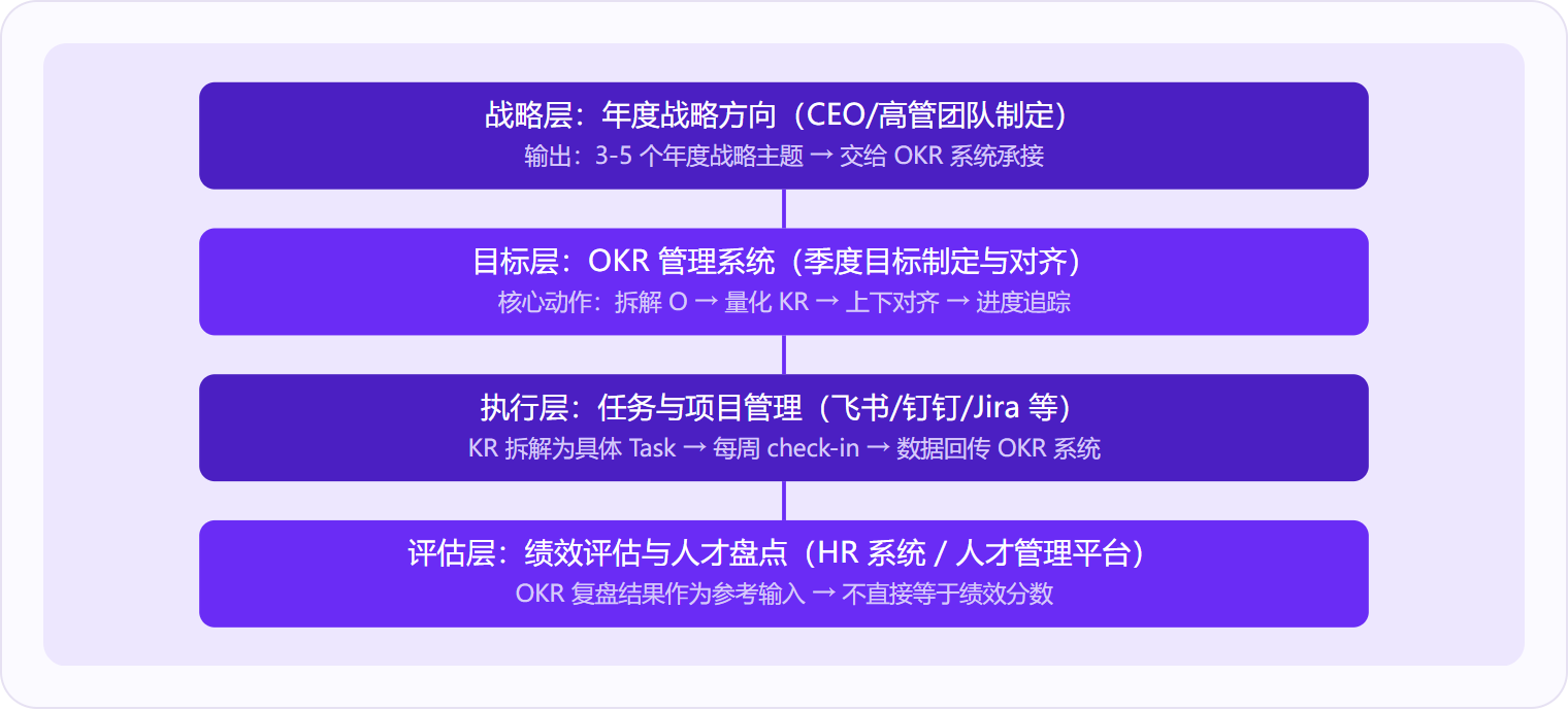 图 2：OKR管理系统位于「战略层」与「执行层」之间，承担目标翻译与对齐职能；OKR结果向下驱动任务执行，向上反馈战略落地情况。