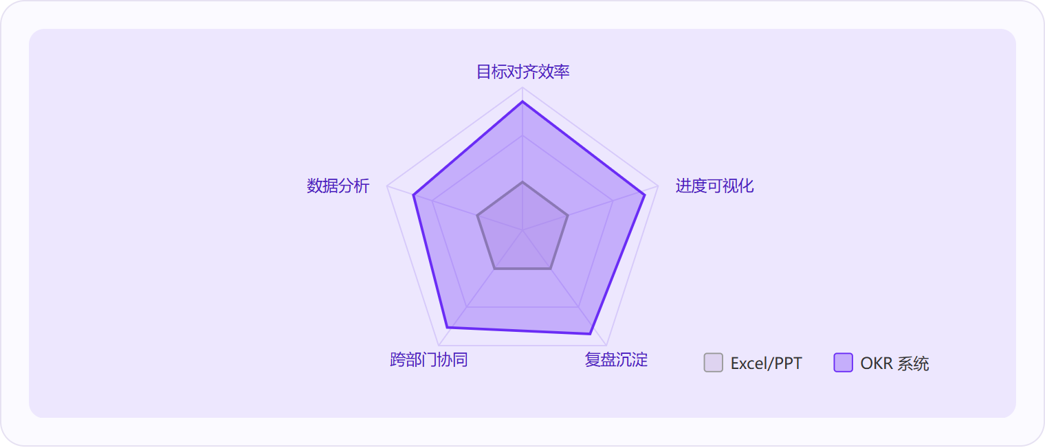 图 3：在目标对齐、进度可视化、复盘沉淀、跨部门协同、数据分析五个维度上，OKR系统相比Excel/PPT手工方式具有显著的能力优势。