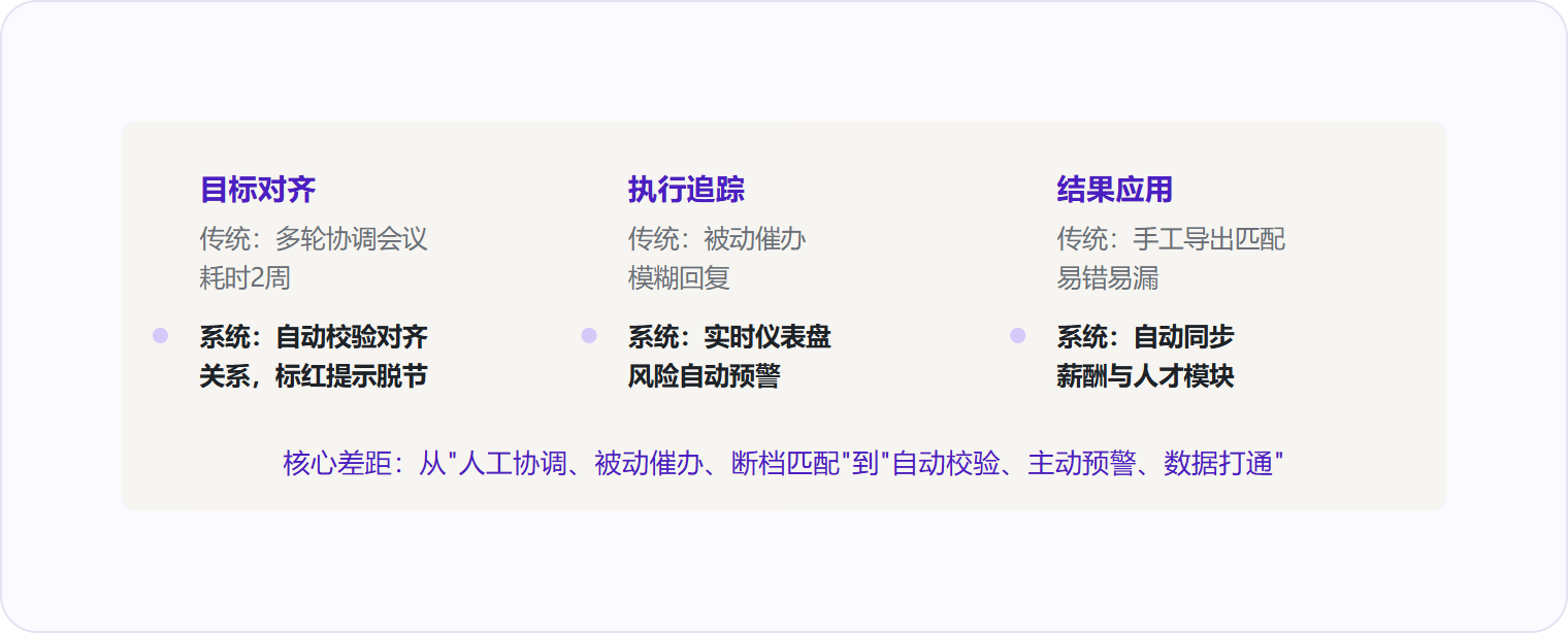 图 3:OKR系统通过自动化与数据打通,将传统绩效管理的三大断层真正接通。