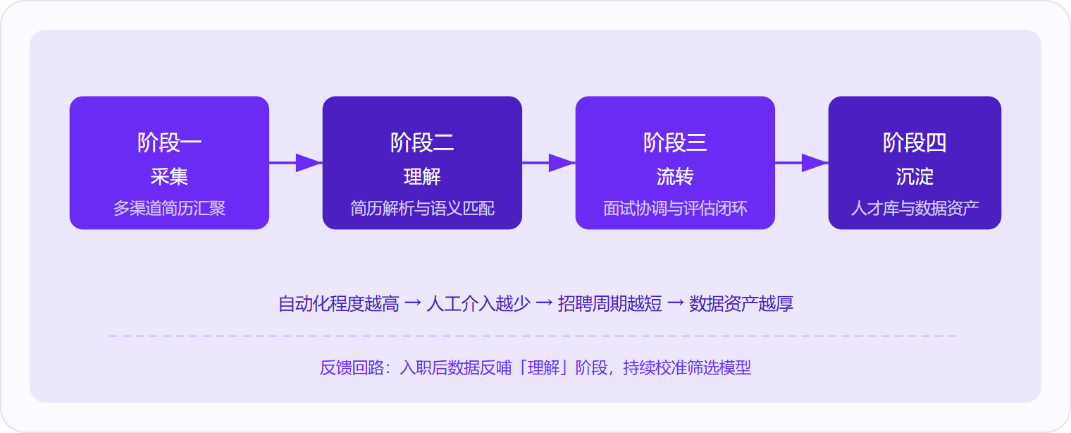 图 1：SaaS ATS 的核心运转由采集、理解、流转、沉淀四个阶段构成，后一阶段的数据会反哺前一阶段，形成持续优化的闭环。