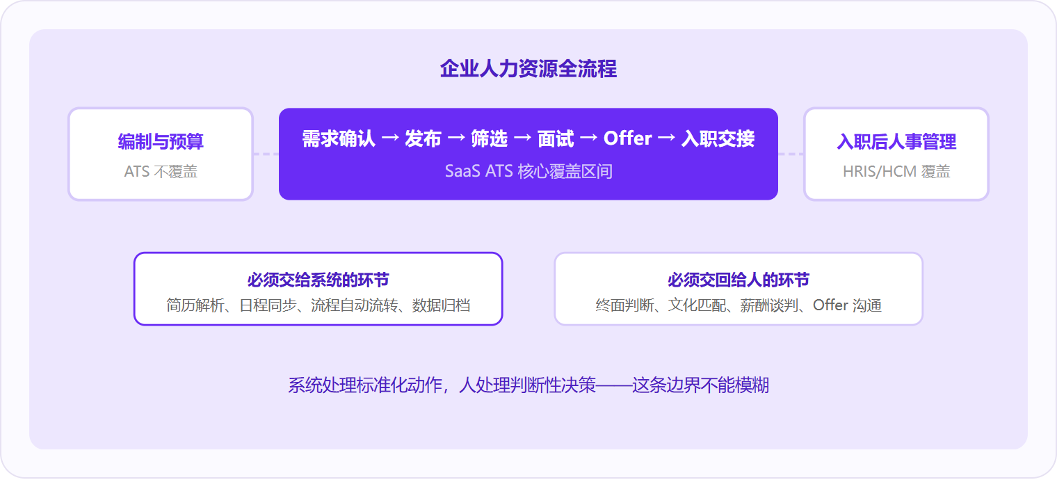 图 2：SaaS ATS 精确覆盖从需求确认到入职交接的招聘全链路，编制规划和入职后人事管理分属上下游系统，人机分工的边界在于「标准化动作交给系统，判断性决策交回给人」。
