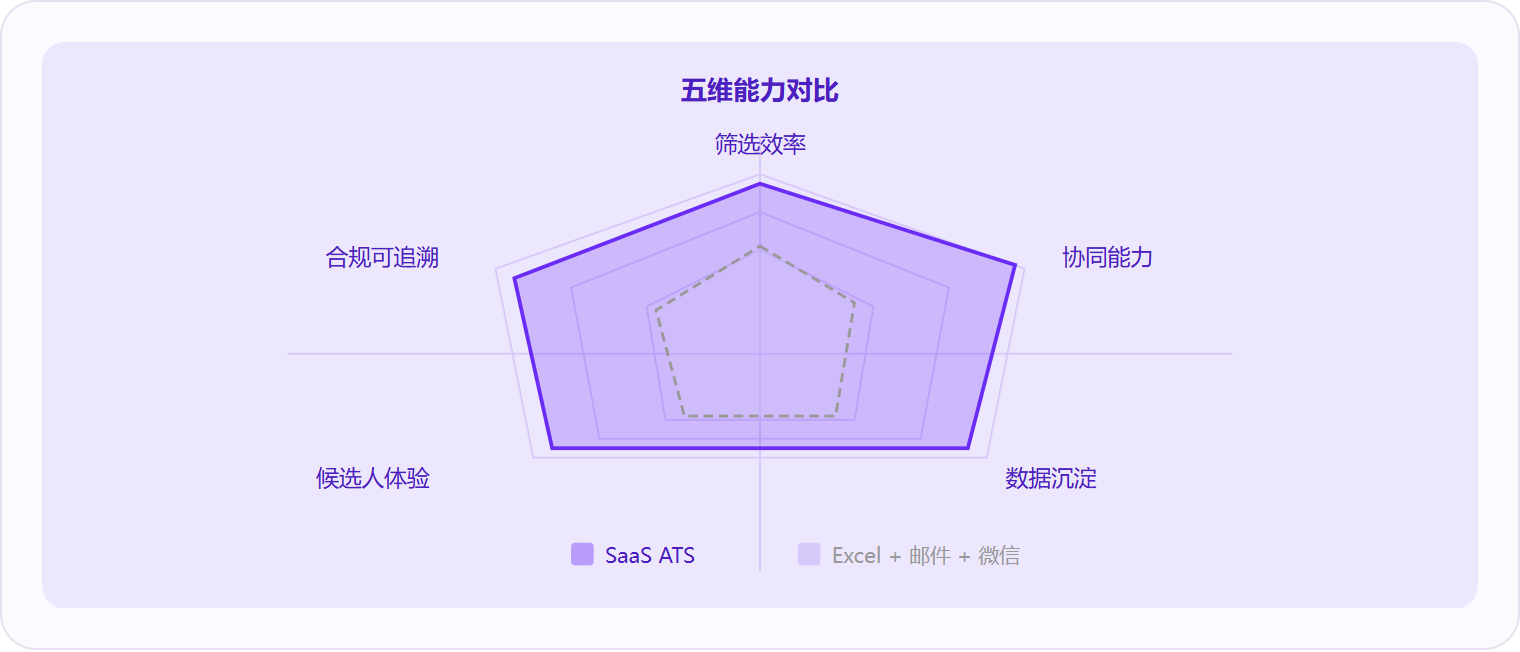 图 3：在筛选效率、协同能力、数据沉淀、候选人体验和合规可追溯五个维度上，SaaS ATS 相较传统手工方式具有结构性优势，差距的本质在于从信息孤岛到数据闭环的跃迁。