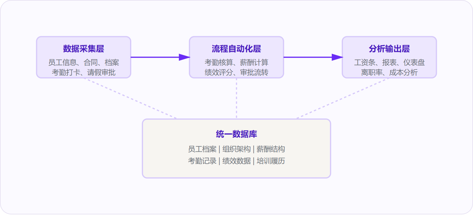 图 1:EHR系统通过三层架构实现数据采集、流程自动化与分析输出,底层统一数据库是所有模块的记忆中枢。