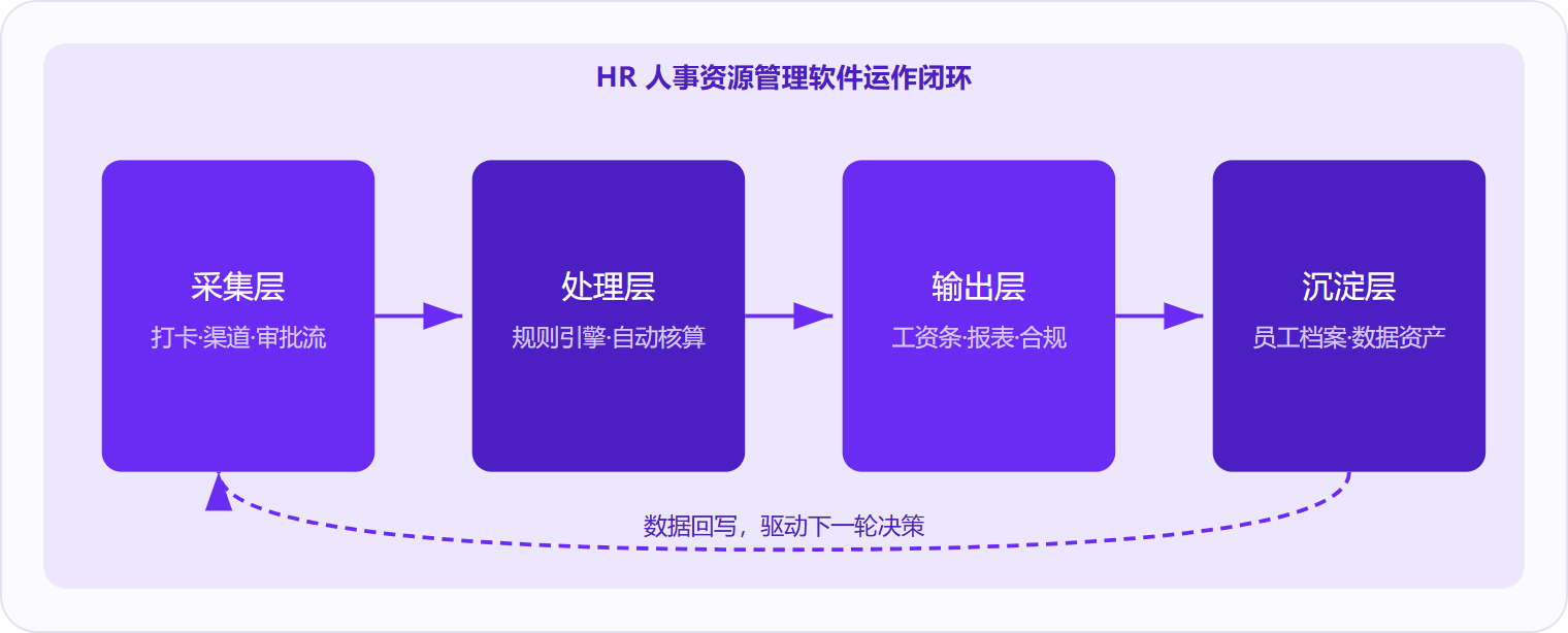 图 1：HR 系统的核心运作逻辑是「采集→处理→输出→沉淀」四段闭环，沉淀层的数据回写是系统越用越准的关键。