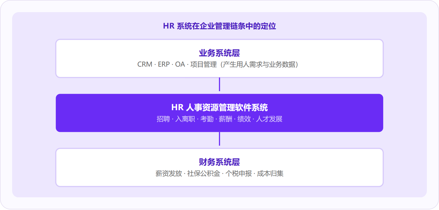 图 2：HR 系统处于业务系统与财务系统之间，向上承接用人需求，向下输出薪资与成本数据，是企业「人」维度的数据枢纽。