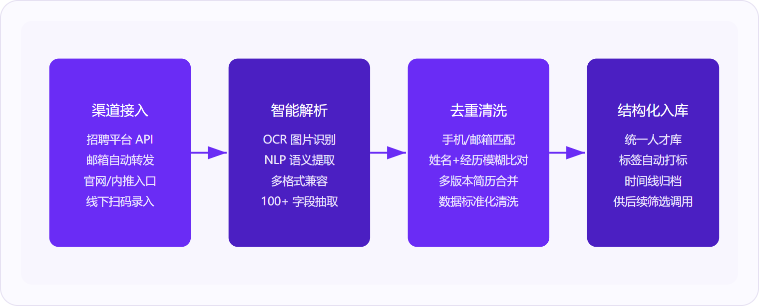 图 1：简历收集系统按「接入→解析→去重→入库」四步流水线运作，每一步的技术成熟度决定人才库的数据质量。