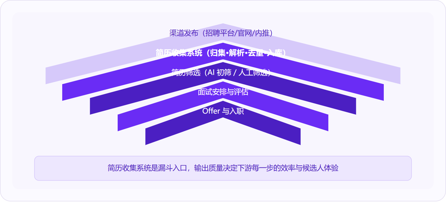 图 2：简历收集系统位于招聘漏斗最顶端，承接渠道发布与简历筛选之间的数据归集工作，其输出质量直接影响下游全链路效率。