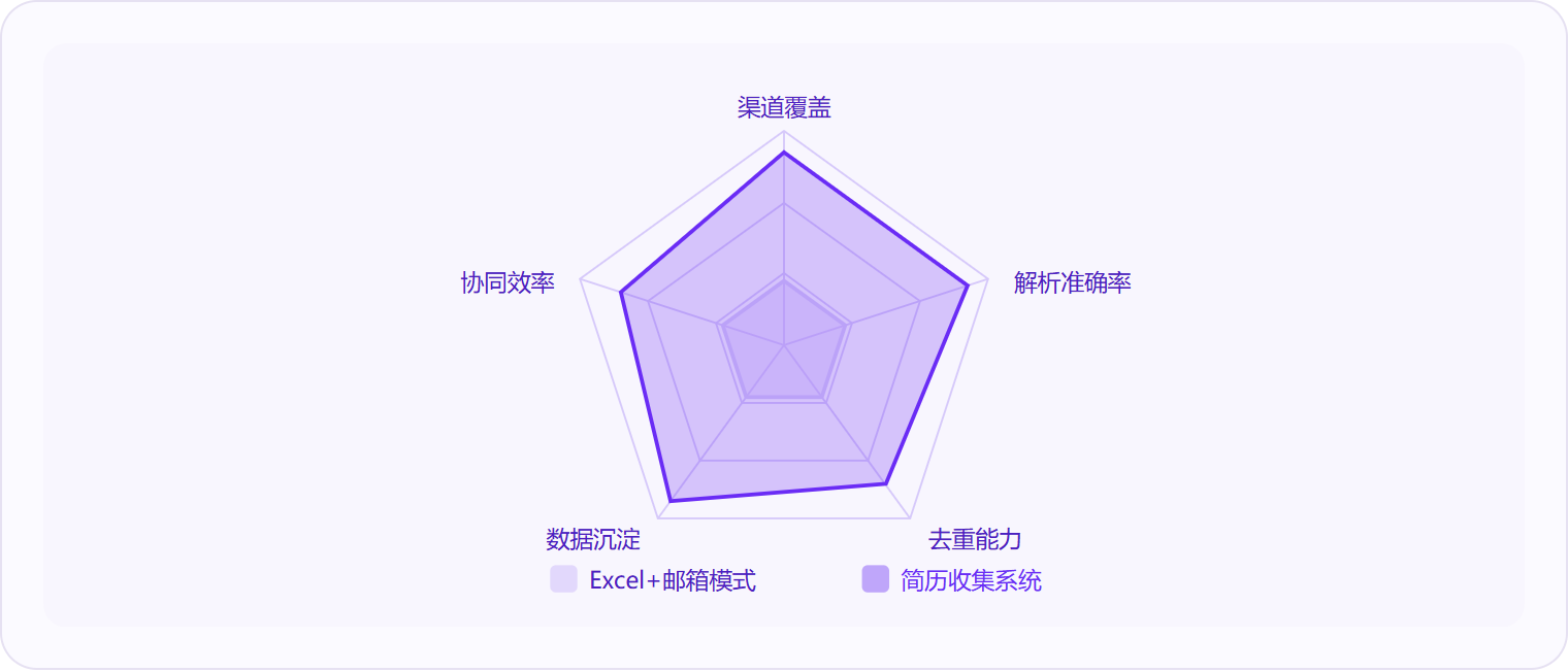 图 3：简历收集系统在渠道覆盖、解析准确率、去重能力、数据沉淀和协同效率五个维度上全面超越传统 Excel+邮箱模式，差距最大的是数据沉淀能力。
