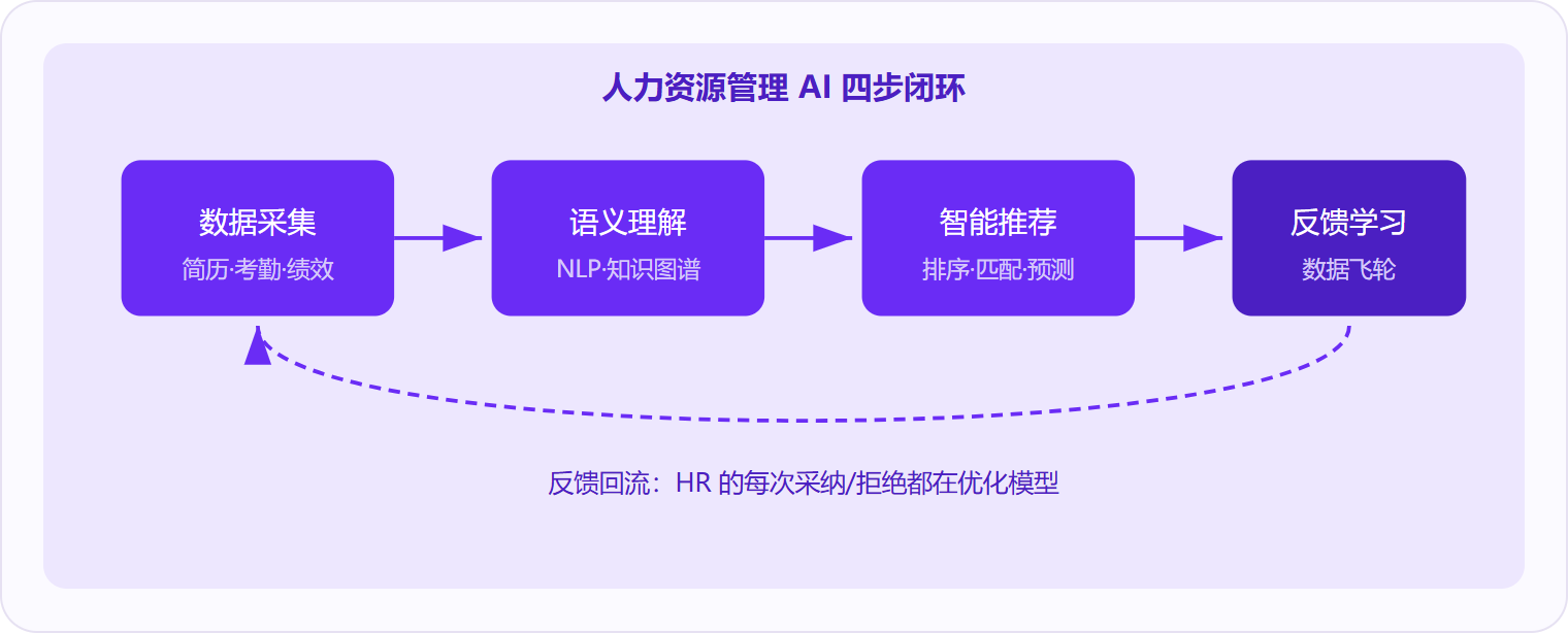 图 1：人力资源管理 AI 通过「采集→理解→推荐→学习」四步闭环持续优化，核心驱动力是 HR 真实反馈构成的数据飞轮。