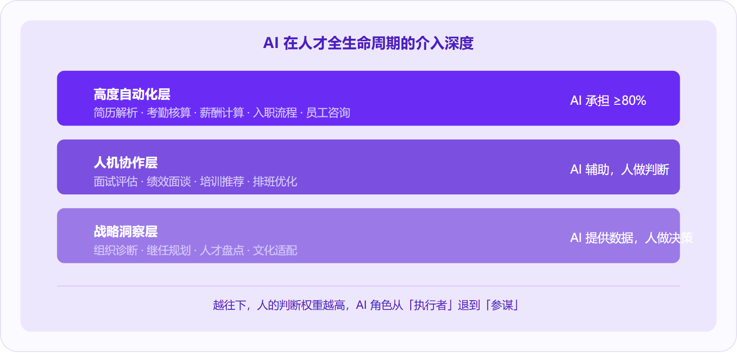 图 2：人力资源管理 AI 在人才全生命周期中的介入深度分三层——事务层高度自动化，协作层人机配合，战略层仅提供数据洞察。