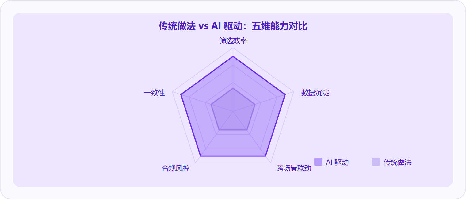 图 3：AI 驱动的 HR 管理在筛选效率、数据沉淀、跨场景联动、合规风控和一致性五个维度上均显著优于传统做法，其中数据沉淀是最容易被低估的长期价值。