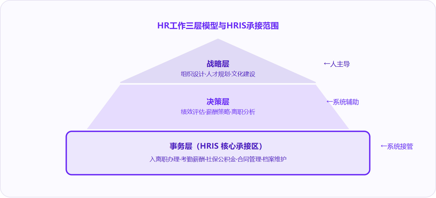 图 2：HRIS的核心价值在事务层——接管高频重复工作；决策层提供数据辅助；战略层必须交回给人。