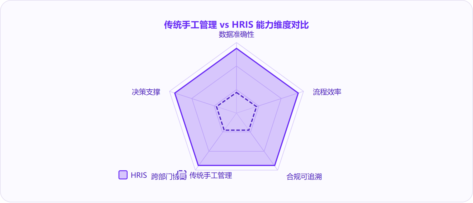 图 3：HRIS在数据准确性、流程效率、合规追溯、跨部门协同、决策支撑五个维度上全面超越传统手工管理，差距最大的是合规可追溯性。