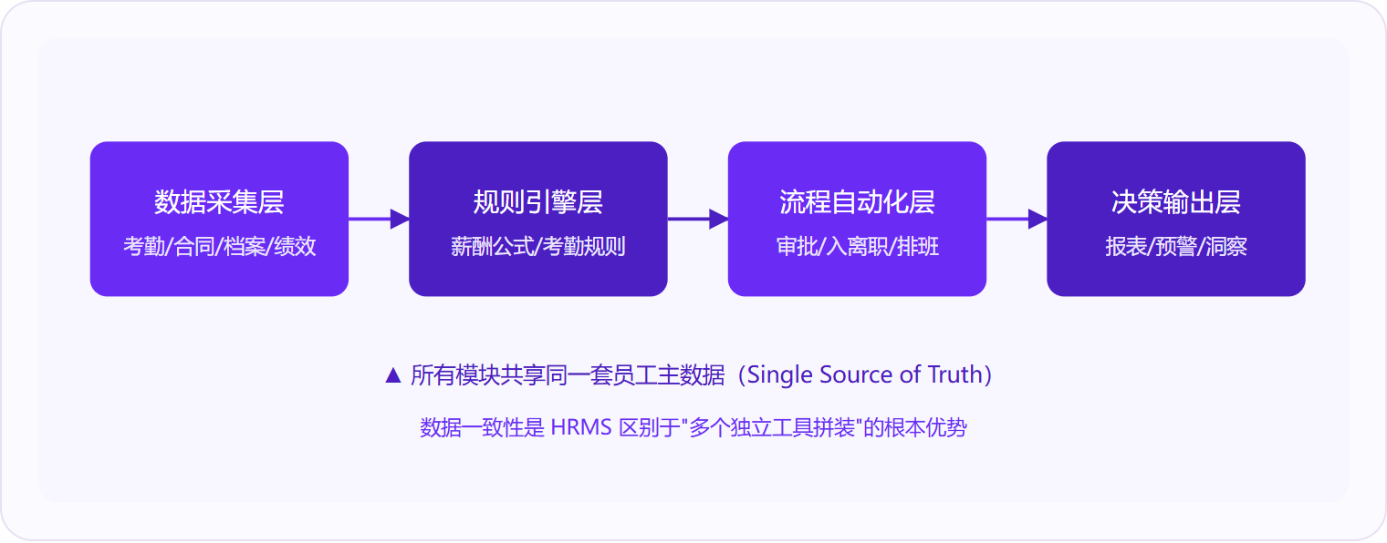 图 1：HRMS 的四层运作链路——数据采集、规则引擎、流程自动化、决策输出共享同一套员工主数据，这是它区别于"多工具拼装"的根本优势。