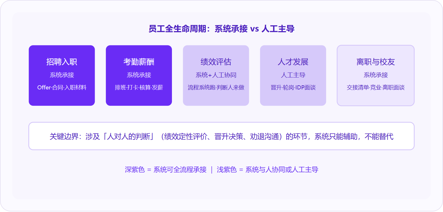 图 2：HRMS 覆盖员工从入职到离职的全生命周期，但涉及"人对人的定性判断"环节（绩效面谈、晋升决策），系统只能提供数据支撑，决策权必须留给管理者。