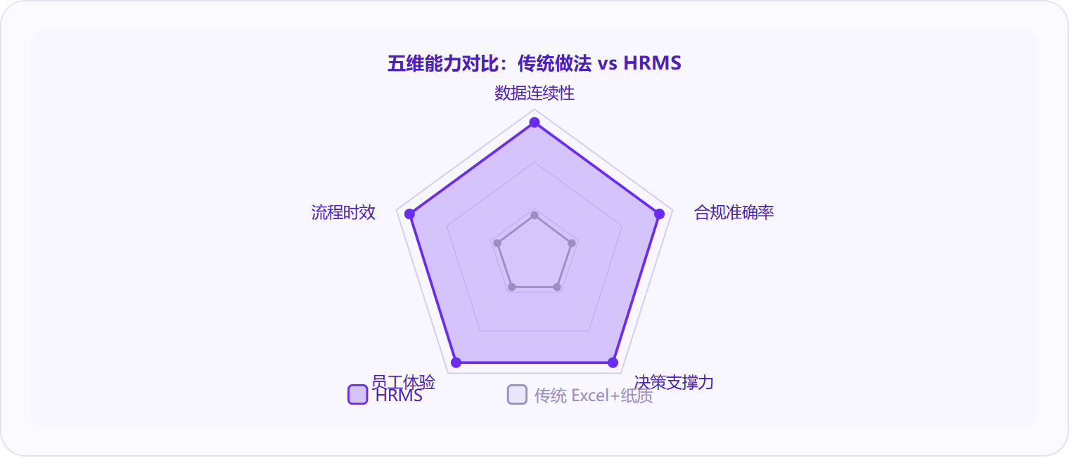 图 3：HRMS 在数据连续性、合规准确率、决策支撑力、员工体验、流程时效五个维度上全面领先传统做法，其中差距最大的是数据连续性——这决定了企业能否用历史数据驱动未来决策。