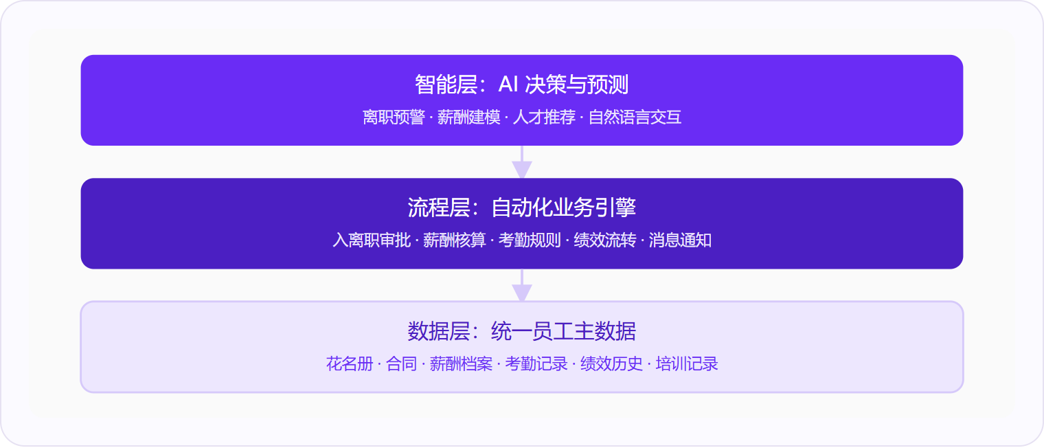 图 1：人力资源管理系统由数据层、流程层、智能层三层协同构成，数据沉淀越完整，上层自动化与AI决策的准确度越高。