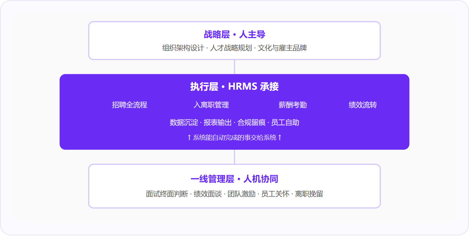 图 2：HRMS承接的是中间执行层，战略决策与一线管理中需要人际判断的环节仍必须由人完成。