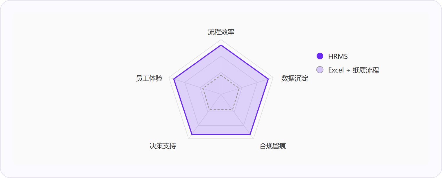 图 3：HRMS在流程效率、数据沉淀、合规留痕、决策支持、员工体验五个维度上全面优于传统手工管理，其中数据沉淀与合规留痕的差距最为显著。
