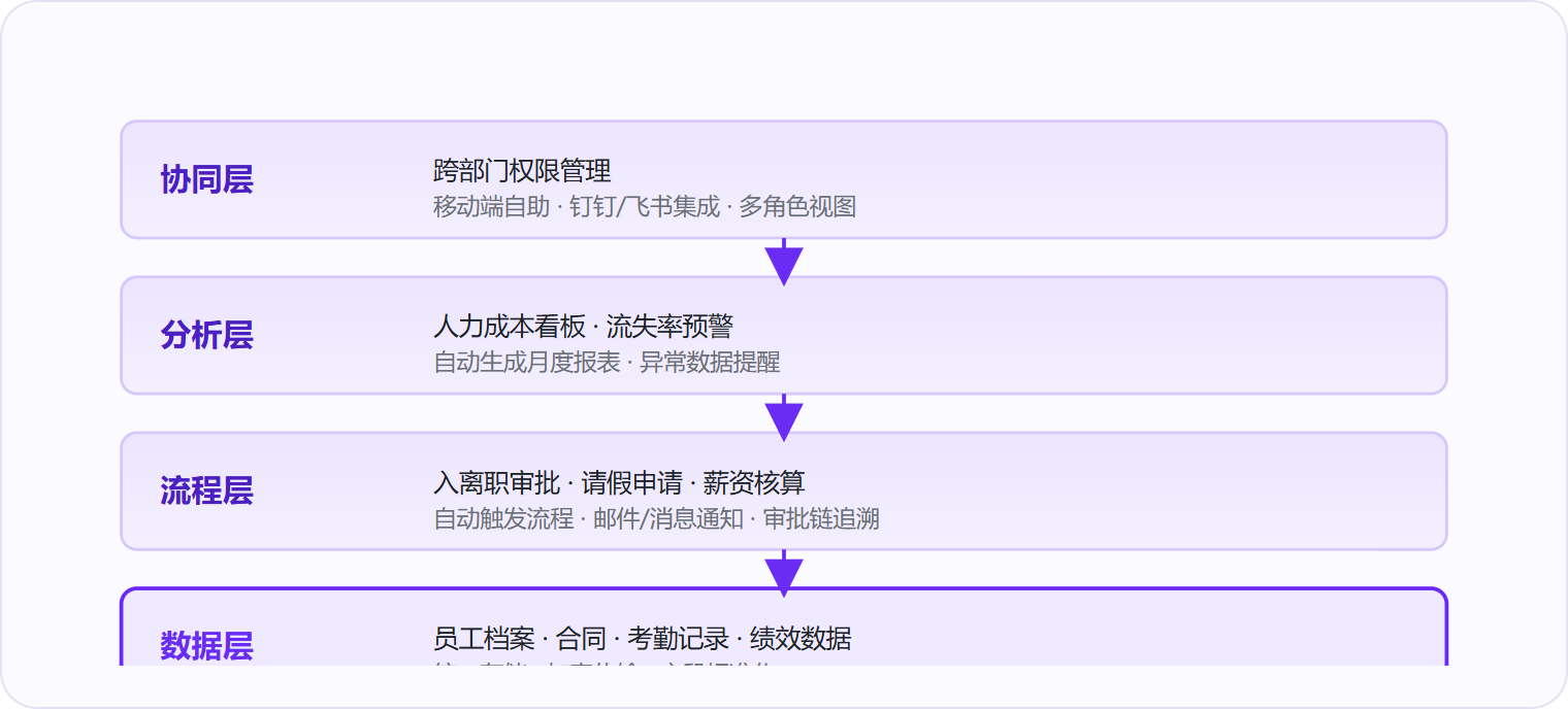 图 1：人力资源系统通过四层架构将碎片化数据转化为可协同的组织记忆。