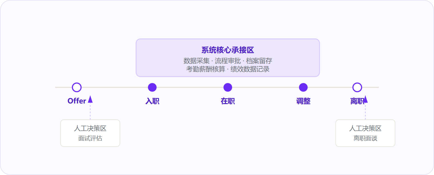 图 2：系统承接了入职到离职的流程中枢，但面试评估与离职面谈仍需人工决策。