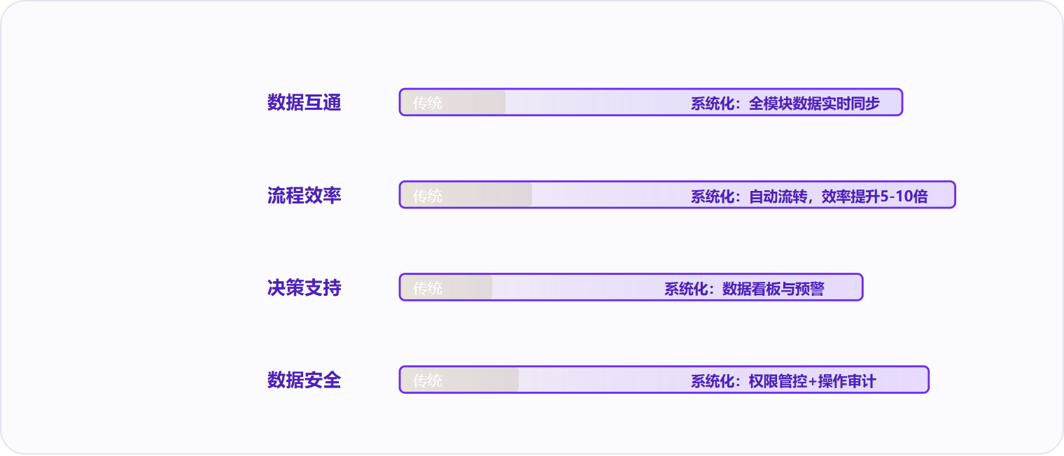 图 3：系统化方式在数据互通、流程效率与决策支持维度形成代际差距。
