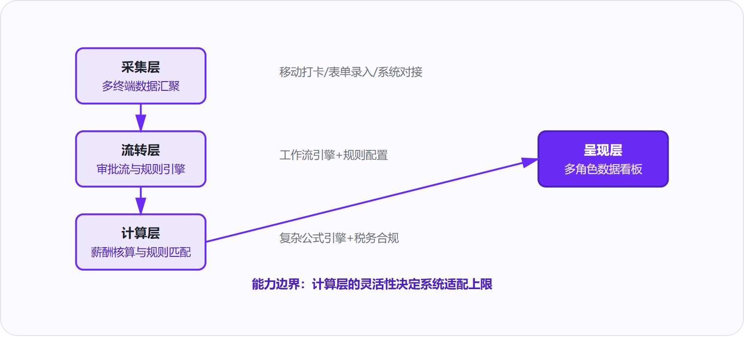 图 1：eHR系统通过四层架构将人力数据从采集到决策全链条打通，计算层的规则引擎是适配复杂业务的关键。