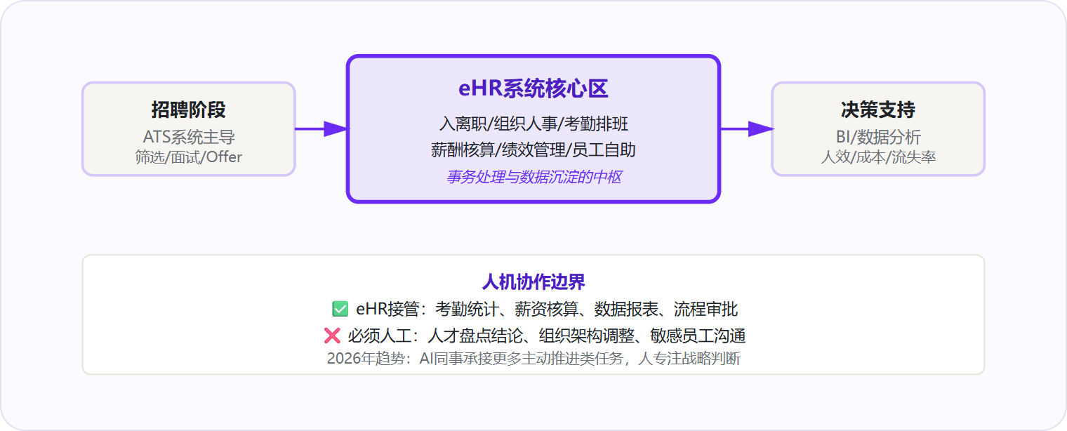 图 2：eHR是HR业务流程的中枢环节，向上承接招聘数据、向下支撑决策分析，但人才盘点与组织变革等战略判断仍需人工主导。