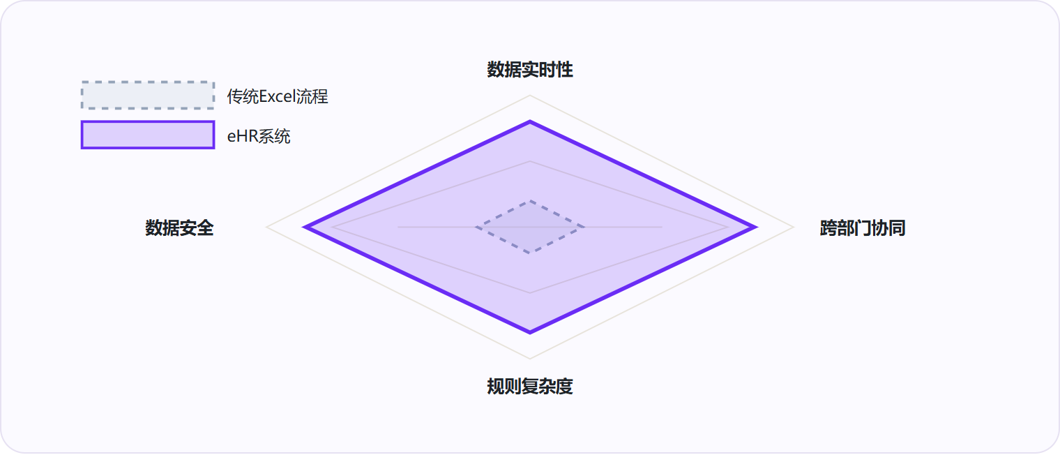 图 3：eHR系统在数据实时性、跨部门协同、规则复杂度支持与数据安全四个维度全面超越传统方式，差距体现在管理范式而非单一功能。