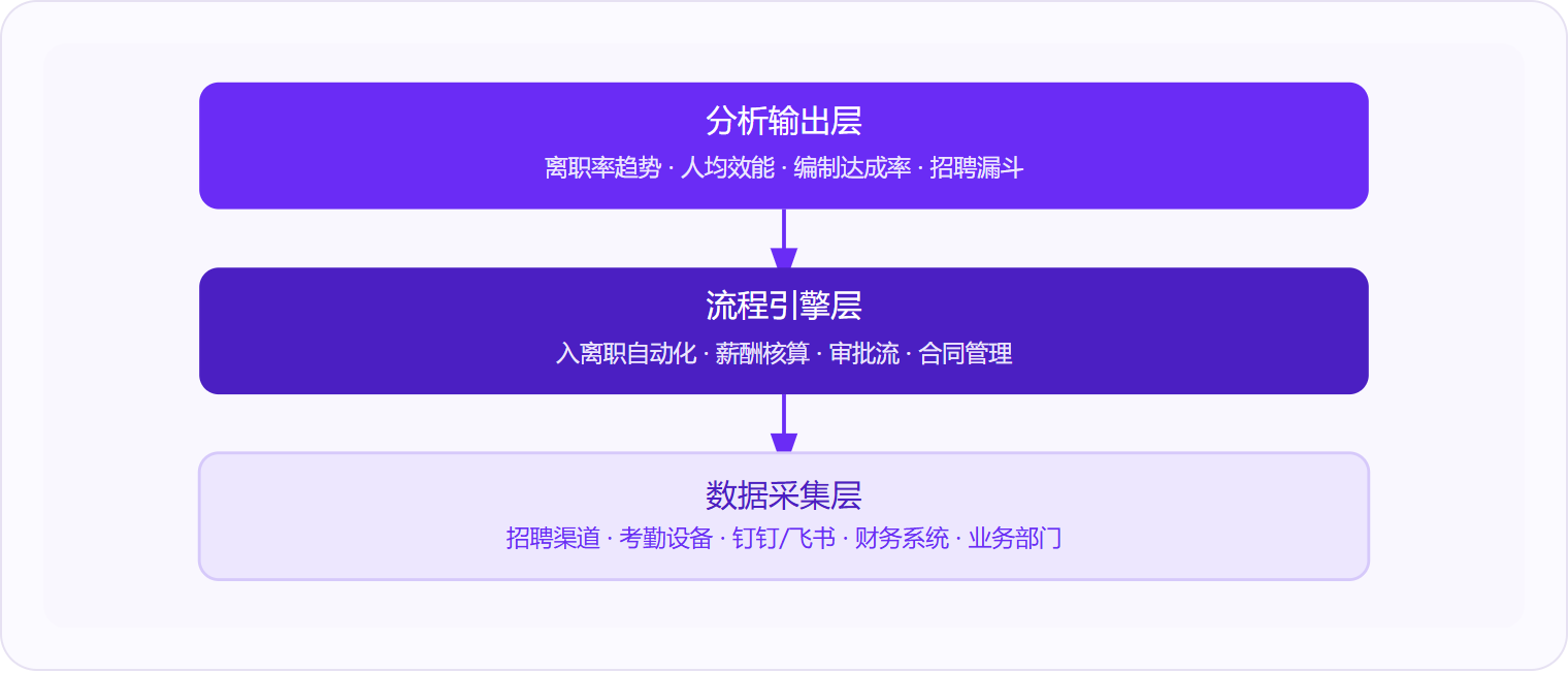 图 1：人力资源系统的运作遵循「采集→处理→洞察」三层结构，底层数据质量决定了顶层分析的可用性。